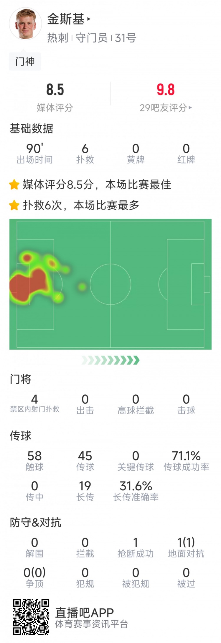 熱刺門將金斯基本場數(shù)據(jù)：6次撲救完成零封，評分8.5分最高
